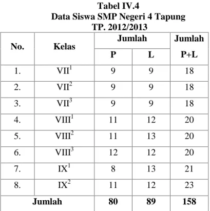 Tabel IV.4