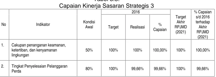 Tabel 3.3.Capaian Kinerja Sasaran Strategis 3