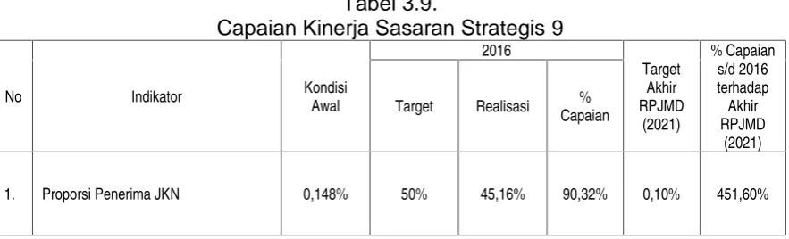 Tabel 3.9.Capaian Kinerja Sasaran Strategis 9