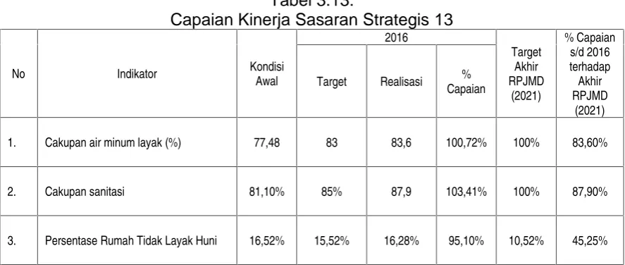 Tabel 3.13.Capaian Kinerja Sasaran Strategis 13