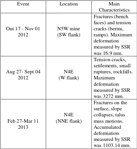 Table 1. Slope instabilities events in the area (sources: Vale 2012 a, b, Vale 2013) 