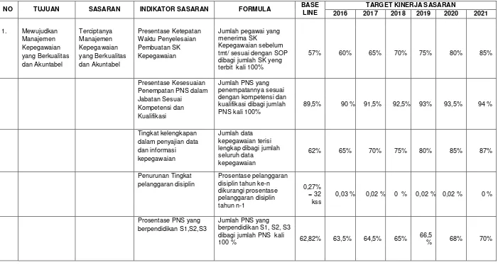 Tabel  4.1 Tujuan dan Sasaran Jangka Menengah  