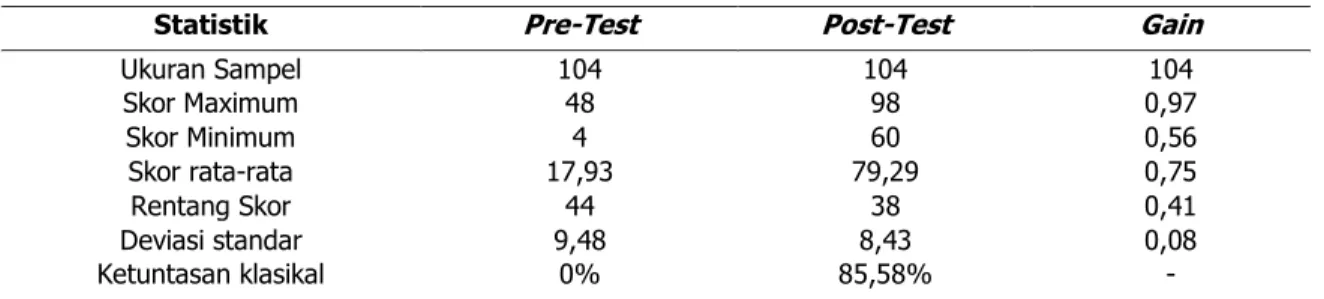 Tabel 2. Statistik Pre-test, Posttest, Gain dan Ketuntasan Klasikal 