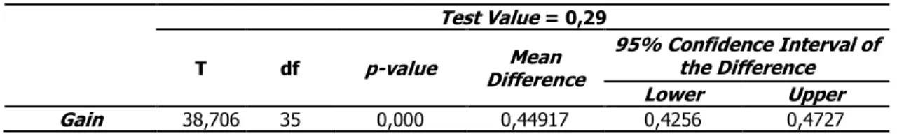 Tabel 6. Output SPSS Uji-t Satu Sampel untuk  Gain  Ternormalisasi  Test Value  = 0,29 