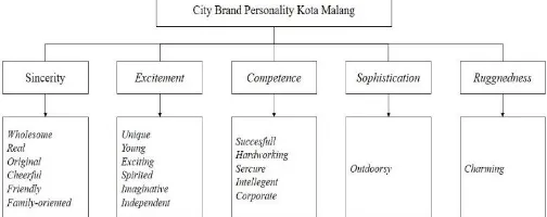 Gambar 3. Hasil City Personality Scale Kota Malang 