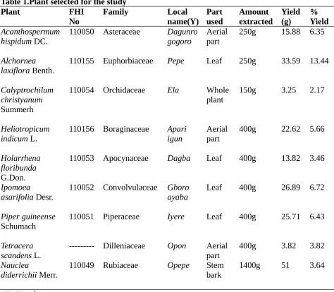 Table 1.Plant selected for the study