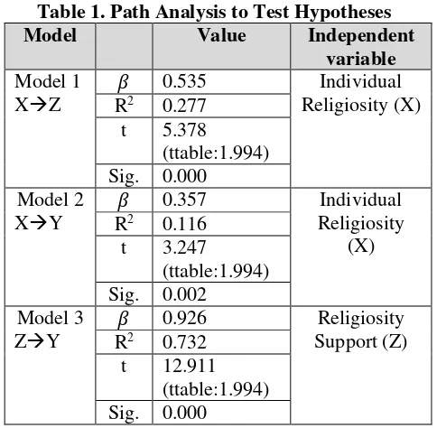 Table 1. Path Analysis to Test Hypotheses 