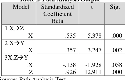 Table 2. Path Analysis Output 