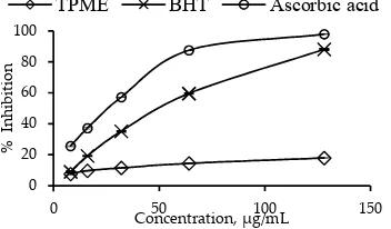 Figure 1. DPPH radical scavenging activity of TPME and standard antioxidants.  