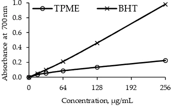 Figure 2. Reducing power of TPME and standard antioxidant.  