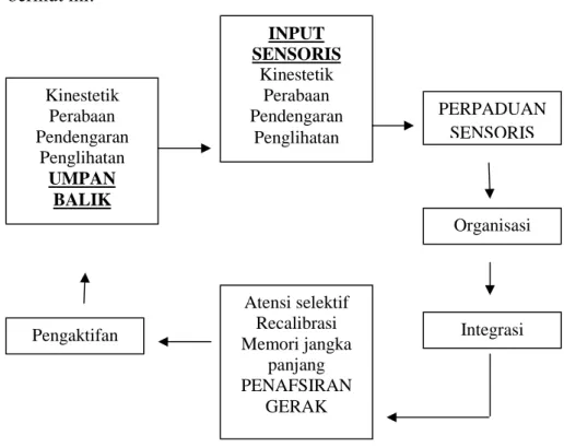Gambar 1. Proses terjadinya perseptual motorik