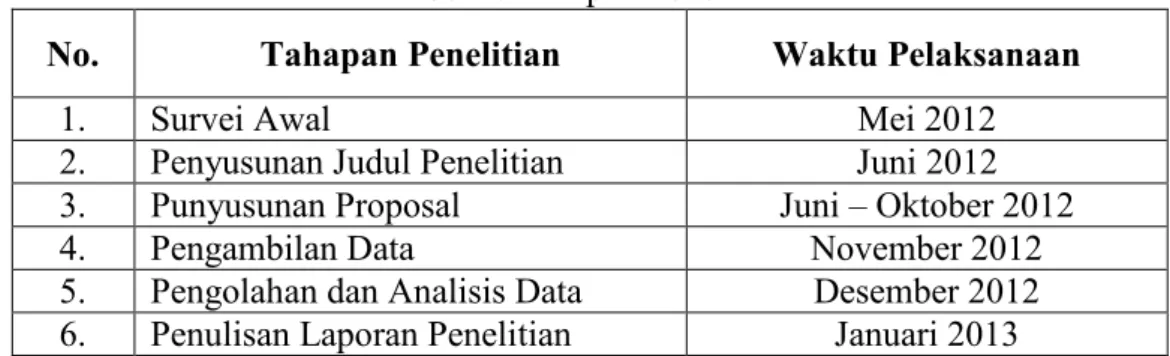 Tabel 4. Tahapan Penelitian