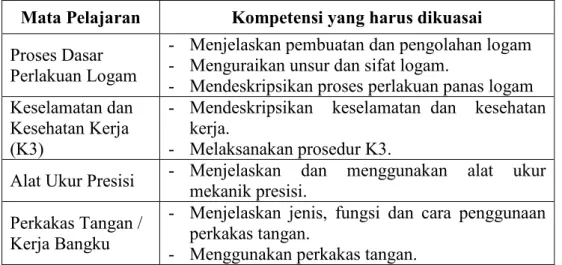 Tabel 5. Standar Kompetensi yang diajarkan kepada siswa Mata Pelajaran Kompetensi yang harus dikuasai Proses Dasar