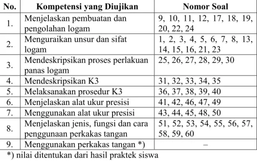 Tabel 6. Penyebaran Materi Soal Ujian Teori Produktif No. Kompetensi yang Diujikan Nomor Soal