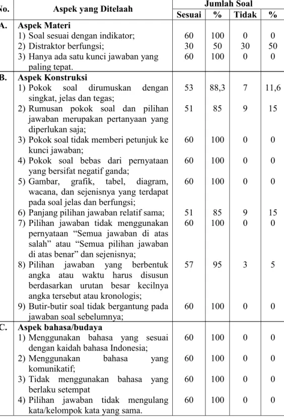 Tabel 7. Hasil Analisis Kualitatif Soal Ujian Tengah Semester Teori Produkif SMK Muh 1 Bantul