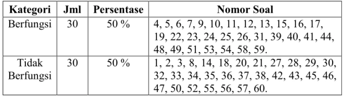 Tabel 10. Efektifitas Pengecoh Jawaban Soal Kategori Jml Persentase Nomor Soal