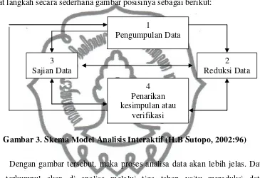 Gambar 3. Skema Model Analisis Interaktif (H.B Sutopo, 2002:96) 