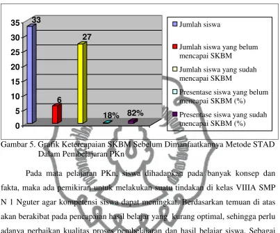 Gambar 5. Grafik Ketercapaian SKBM Sebelum Dimanfaatkannya Metode STAD  