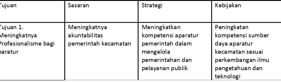 Tabel 4.3. Tujuan, Sasaran, Strategi, dan Kebijakan Kecamatan Pracimantoro 