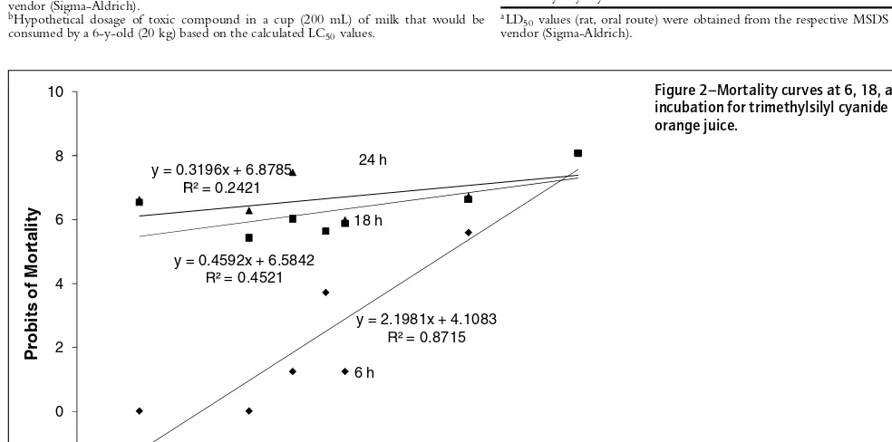 Table 1–Concentration of toxic compounds needed to kill 50%of test shrimp (LC50 values) in DMSO and whole milk.