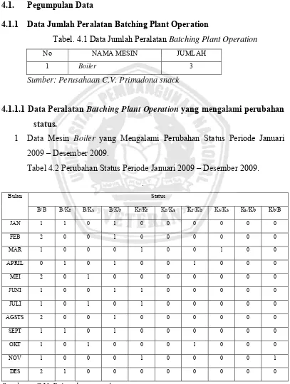 Tabel. 4.1 Data Jumlah Peralatan Batching Plant Operation 