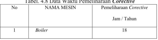 Tabel. 4.8 Data Waktu Pemeliharaan Corective 