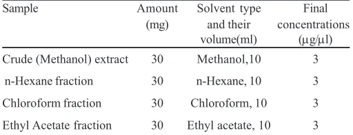 Table 1. Lists of bacteria were used for antimicrobial screening