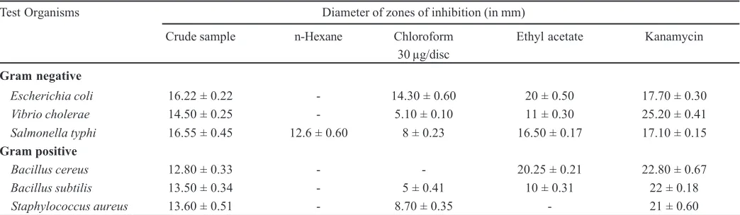 Table 3.  Antimicrobial activity of the crude methanolic extract, n-hexane, chloroform and ethyl acetate soluble fractions of S