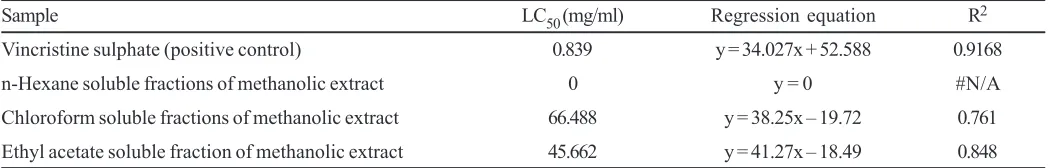 Table 5. Results of the test samples of S. japonica