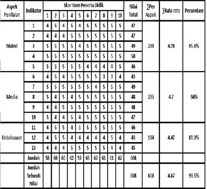 Tabel 4.5 Data Hasil Uji Lapangan di MTs  Futuhiyyah 2 