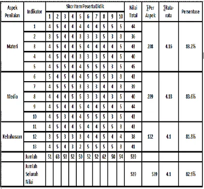 Tabel 4.6 Data Hasil Uji Lapangan di MTs Al-Hadi  Girikusuma 