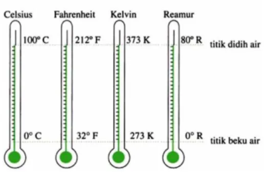 Gambar 2.6 Perbandingan Skala Termometer 