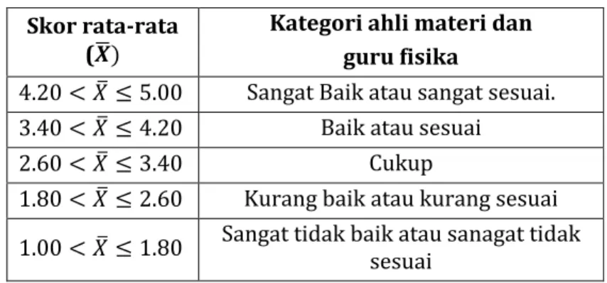 Tabel 3.1 Interval Kelas  Skor rata-rata 
