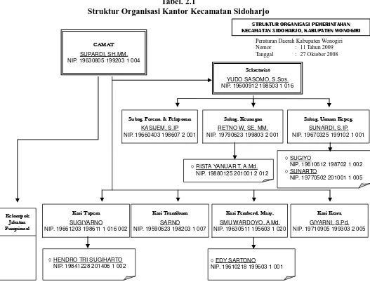 Tabel. 2.1  Struktur Organisasi Kantor Kecamatan Sidoharjo 