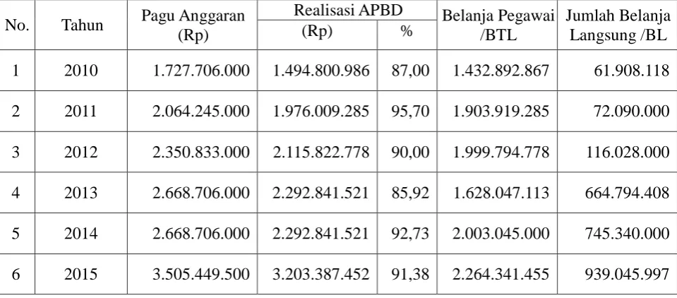 tabel berikut : 