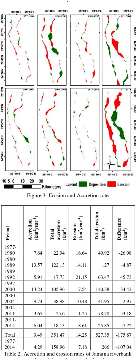 Figure 3. Erosion and Accretion rate 