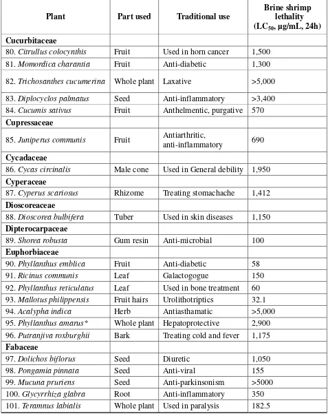 Table 1. Brine shrimp lethality data of extracts of Indian medicinal plants (continued)