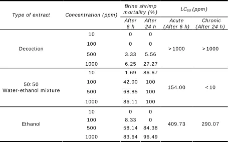 Table 1 Artemia salina 