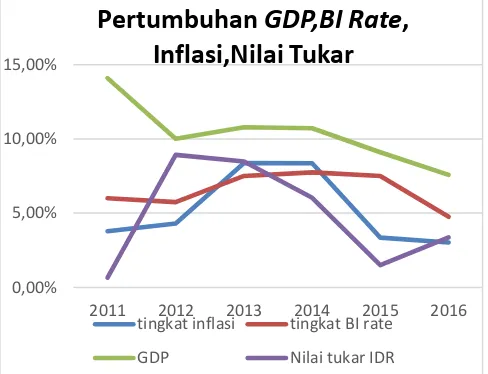 Gambar 2 Pertumbuhan GDP, Inflasi, BI Rate 