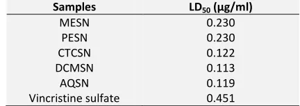 TABLE 1: TOTAL ANTIOXIDANT CAPACITY, TOTAL PHENOLIC CONTENT AND FREE RADICAL SCAVENGING ACTIVITY OF DIFFERENT PARTITIONATES OF S