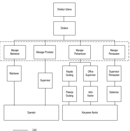 Gambar 2.1. Struktur Organisasi PT. Sinar Sanata Electronic Industry 