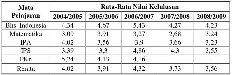 Tabel 2. Perolehan Rata-Rata Nilai Ujian SD Negeri Kedatuan Kecamatan Bekri     