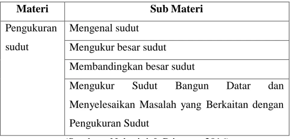 Tabel 2. Susunan Materi pada Bahan Ajar 
