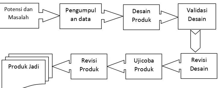 Gambar 3.1. Langkah-langkah penggunaan Metode R & D (dimodifikasi dari Sugiyono, 2011: 409) 