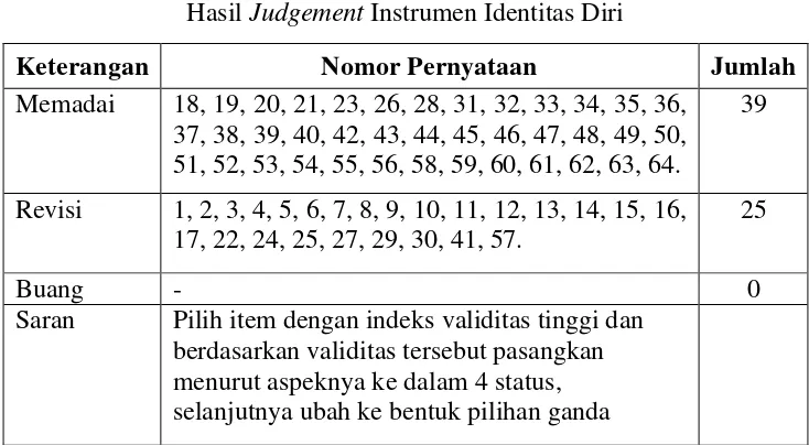 Tabel 3.3 Hasil Judgement Instrumen Identitas Diri 
