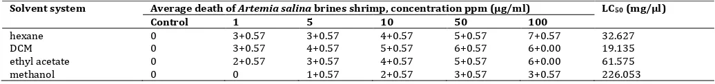 Table 1: Average death of Artemia salina brines shrimp at different concentrations of the root extract of A