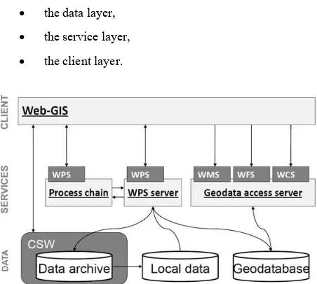 Figure 2. The EO Data Processor within the PHAROS Architecture 