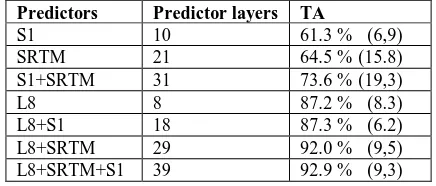 Table 4. Training accuracies with various inputs 