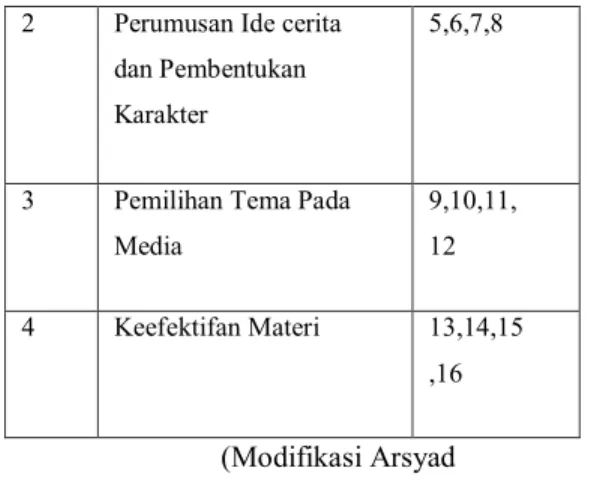 Tabel 2.3 Kisi-Kisi Instrumen Validasi  Media  No  Indikator  Item  1  Desain Tampilan  1,2,3,4  2  Kepraktisan Media  5,6,7,8  3  Penggunaan bahan  9,10,1 1,12  4  Keindahan bentuk  Media  13,14,15,16      (Modifikasi  Arsyad  (2017:222)  2.3.1  Observasi