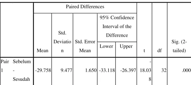 Tabel 6. Hasil Data Uji Paired Sample T-test  Paired Differences  t  df  Sig. (2-tailed) Mean Std